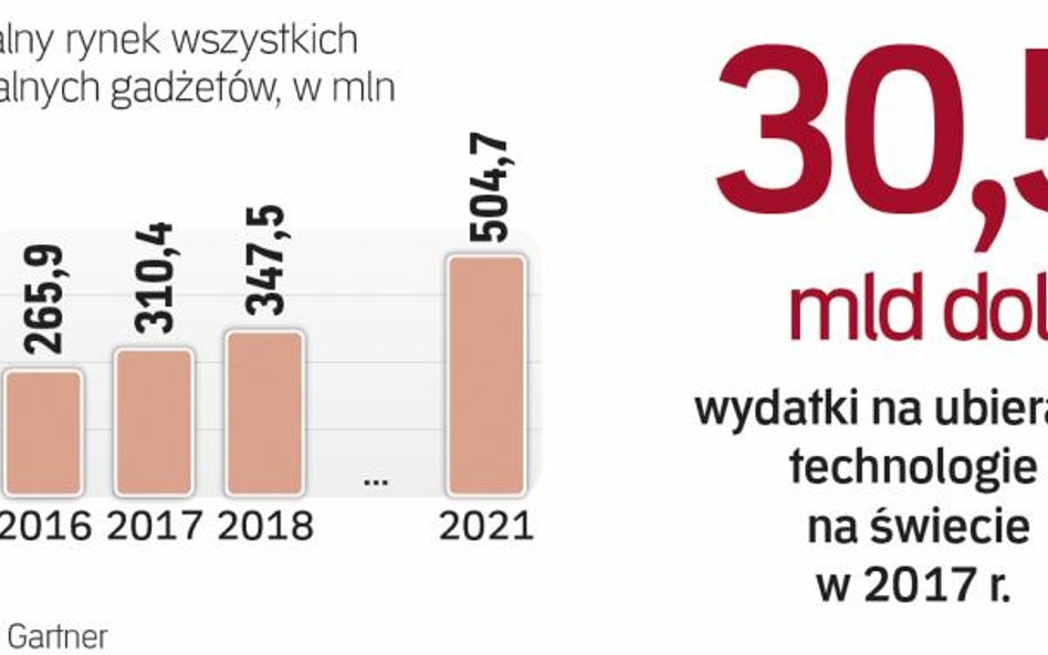 Rynek ubieralnych technologii