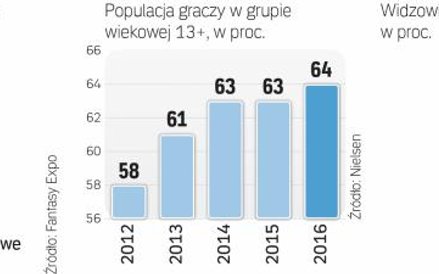 Gry wideo to potężny rynek