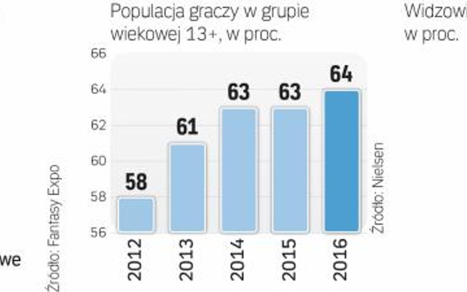 Gry wideo to potężny rynek