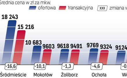 ile za metr lokalu w centralnych dzielnicach