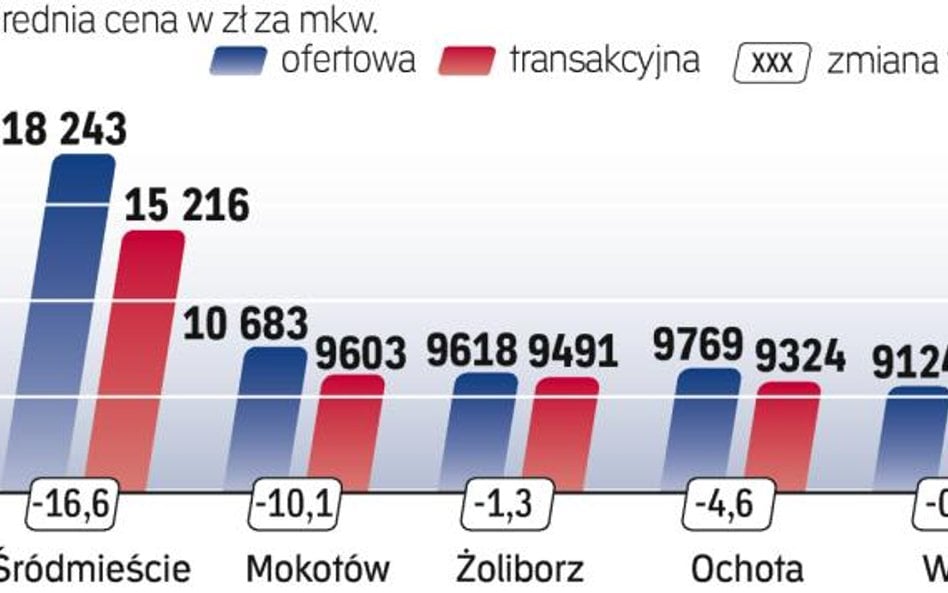 ile za metr lokalu w centralnych dzielnicach