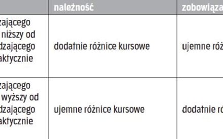 Kiedy powstają różnice kursowe