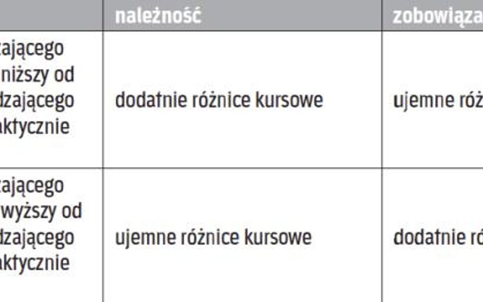 Kiedy powstają różnice kursowe