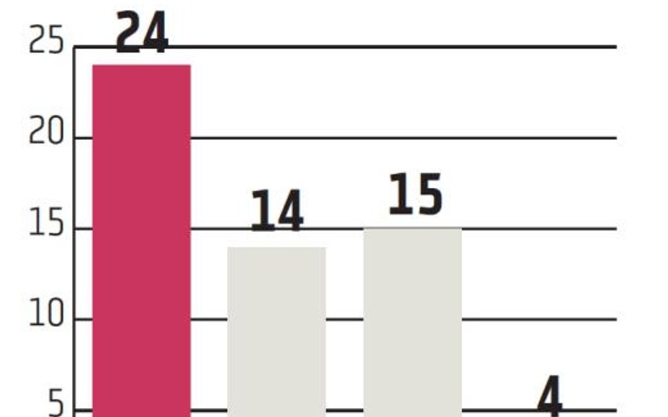 PGNiG: Rząd stawia na łupki i metan