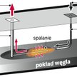 Polscy naukowcy chcą, żeby węgiel palił się jeszcze pod ziemią