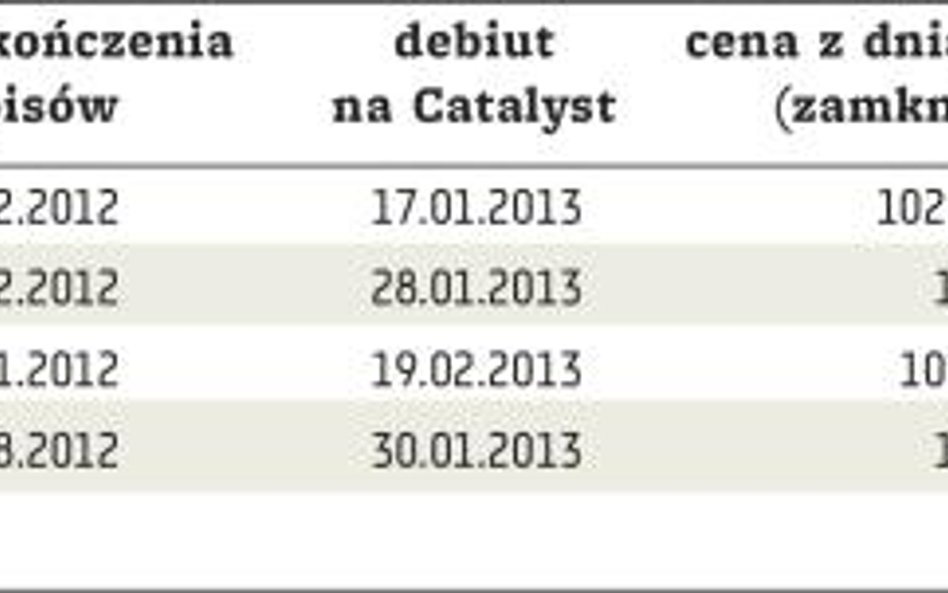 Ile można zarobić na debiutach na Catalyst