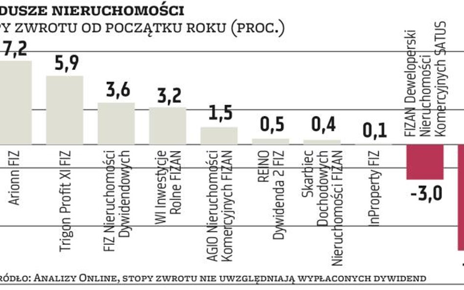 Nieruchomości | REIT szansą zarówno dla inwestorów, jak i dla TFI