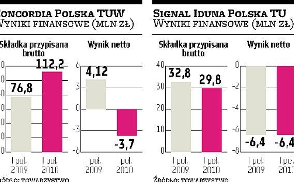 Więcej firm na minusie