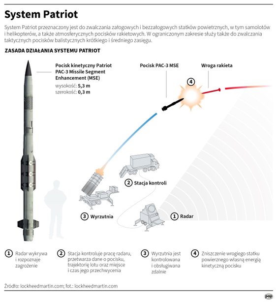 Jak działa zestaw Patriot