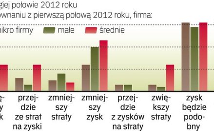Więcej przedsiębiorstw spodziewa się strat
