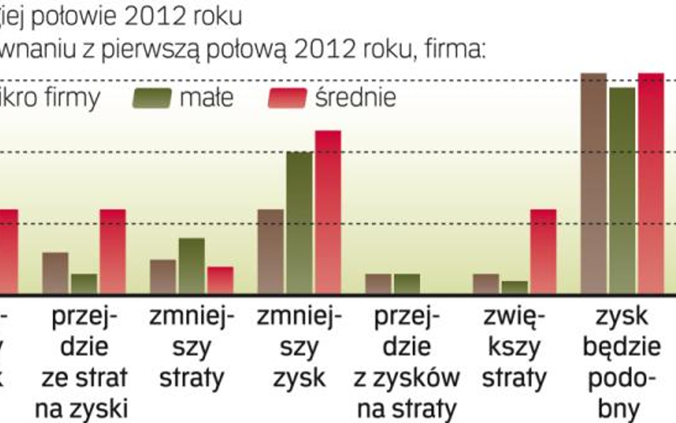 Więcej przedsiębiorstw spodziewa się strat