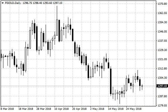 Notowania złota – dane dzienne