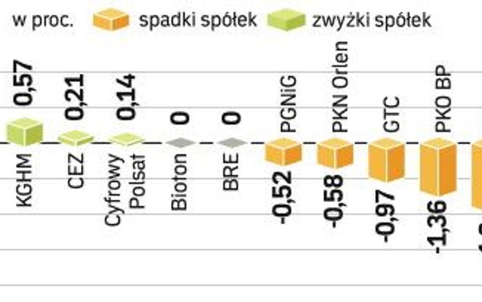 Bilans minionego tygodnia wyszedŁ na zero. W ciągu pięciu sesji WIG20 zyskał 0,3 proc., a WIG spadł 