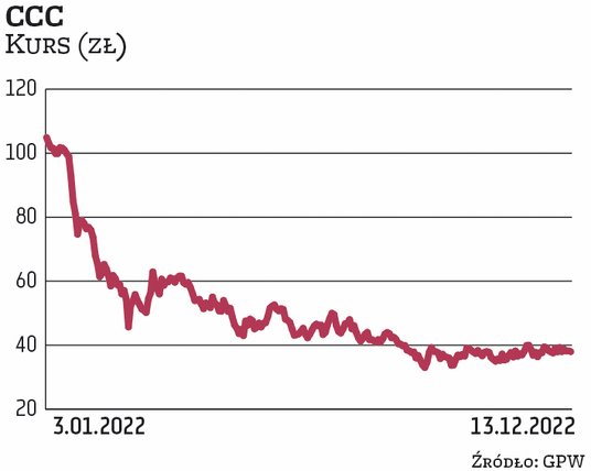 Od zeszłorocznego maksimum, zanotowanego jesienią 2021 r., kurs CCC porusza się w trendzie spadkowym