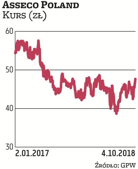 Asseco Poland to jeden z niewielu dywidendowych pewniaków w branży IT. W zeszłym roku notowania rzes