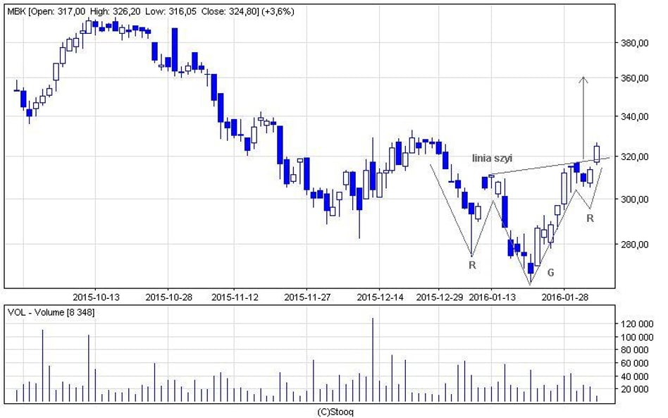 mBank próbuje zmienić trend