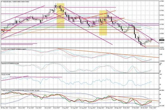 Wykres dzienny NZD/USD