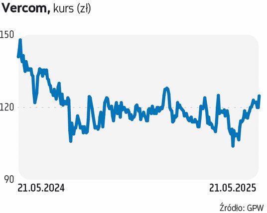 W marcu ponad 12-proc. pakiet walorów  Vercomu spieniężyła grupa akcjonariuszy związanych z MailerLi