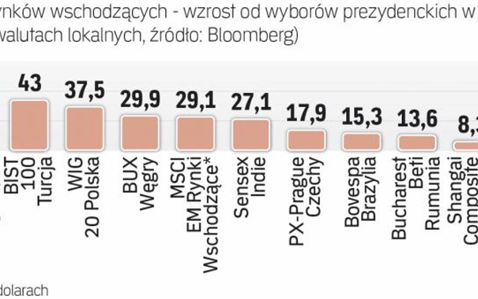 12 miesięcy od wyborów prezydenckich w USA przyniosło zwyżki na wielu rynkach wschodzących