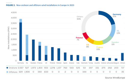 Wind Europe 2023