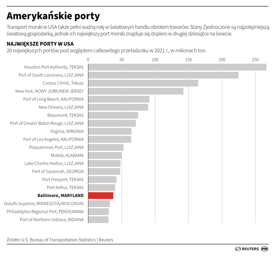 Największe porty w USA