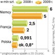 Spadek w Polsce może być większy niż unijna średnia. Ma ona wynieść ok. 16 proc. U nas może sięgnąć 