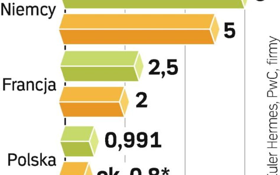 Spadek w Polsce może być większy niż unijna średnia. Ma ona wynieść ok. 16 proc. U nas może sięgnąć 