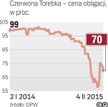 Obligacje tanieją