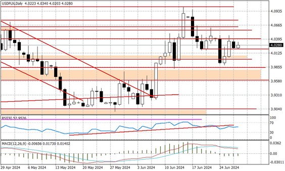 Wykres dzienny USDPLN