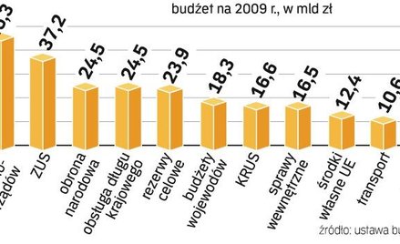 Wydatki resortów będą niższe o kilkanaście mld zł. Rząd nie chce zwiększać podatków, zmusza więc min