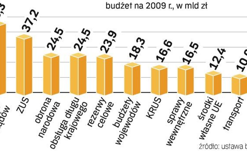 Wydatki resortów będą niższe o kilkanaście mld zł. Rząd nie chce zwiększać podatków, zmusza więc min