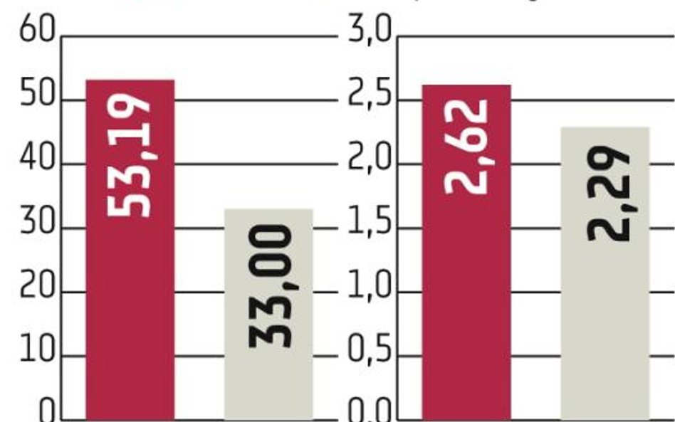 Ile państwa w Lotosie i Azotach?