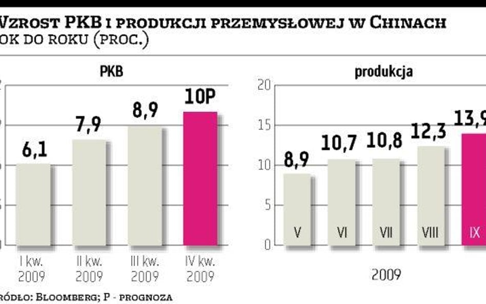 Chiny wyciągają świat z recesji