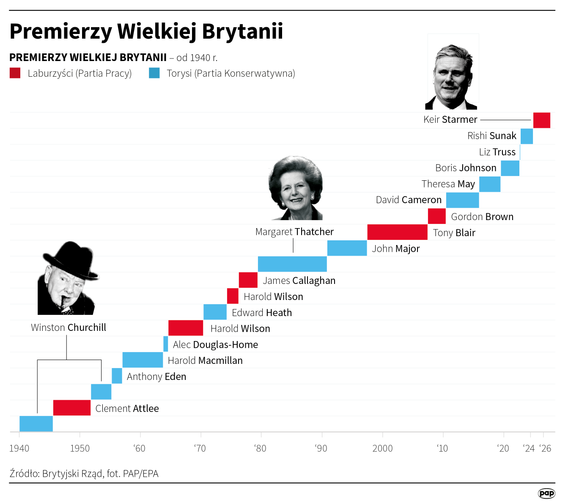Premierzy Wielkiej Brytanii