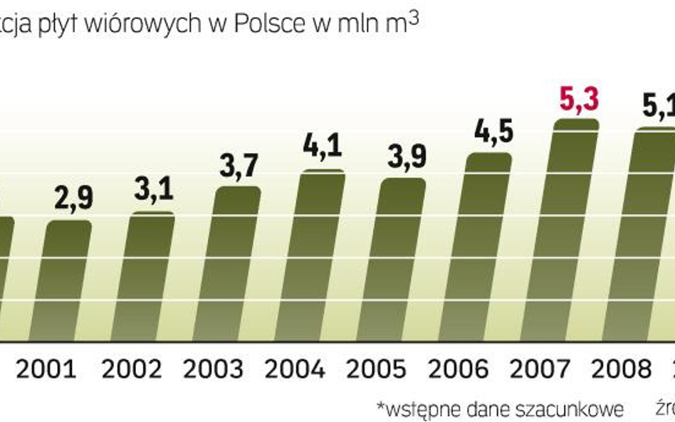 Produkcja płyt wiórowych w Polsce. Zdaniem analityków inwestycje Ikei zwiększą konkurencję na rynku.