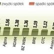 Później było trochę gorzej, ale dzień zakończył się wzrostem WIG20. Wciąż jednak niewiele z tego wyn