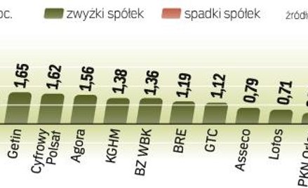 Później było trochę gorzej, ale dzień zakończył się wzrostem WIG20. Wciąż jednak niewiele z tego wyn