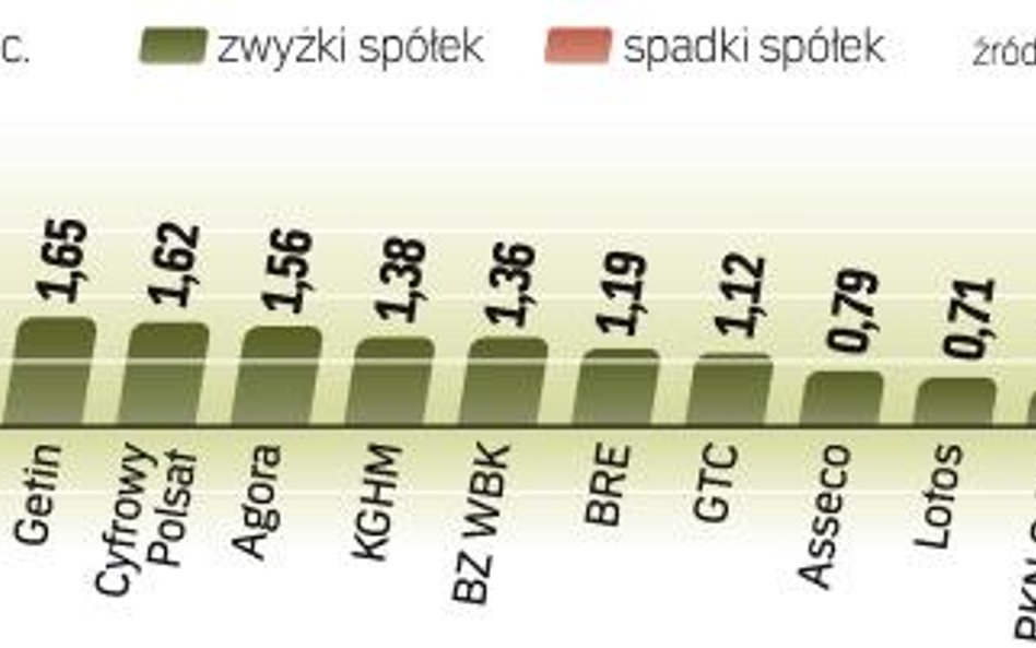 Później było trochę gorzej, ale dzień zakończył się wzrostem WIG20. Wciąż jednak niewiele z tego wyn