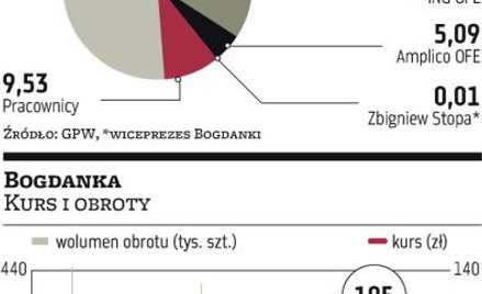 Bogdanka pisze prospekt, pracownicy czekają