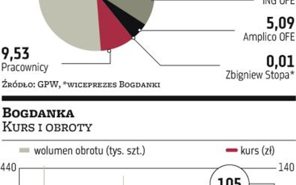 Bogdanka pisze prospekt, pracownicy czekają