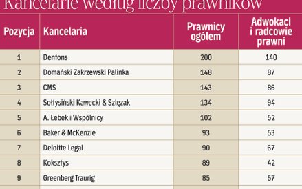 Kancelarie według liczby prawników