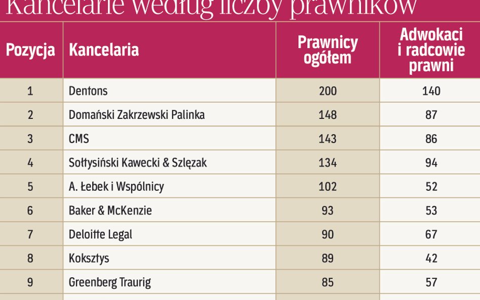 Kancelarie według liczby prawników