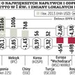 Zagranica nie wierzy w naszą giełdę