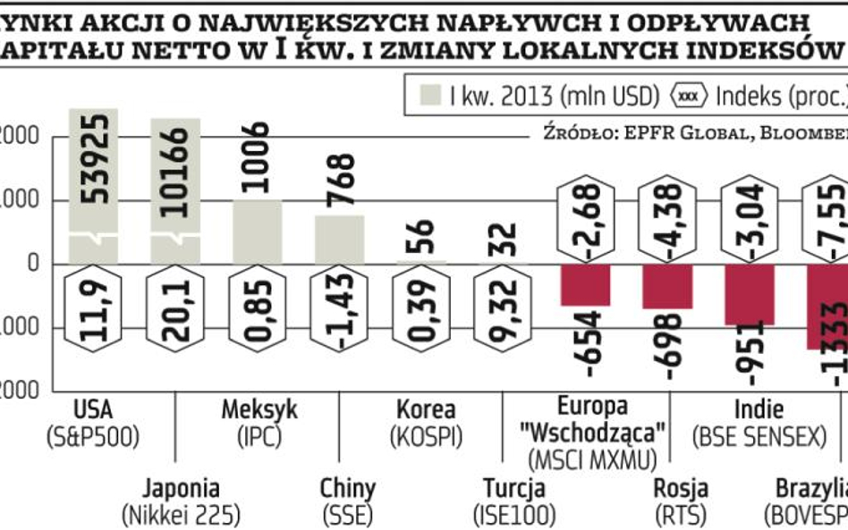 Zagranica nie wierzy w naszą giełdę