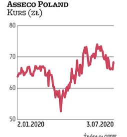 Grupa Asseco systematycznie dzieli się zyskiem z akcjonariuszami i pandemia tego nie zmieniła. Na rz