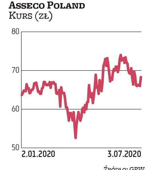 Grupa Asseco systematycznie dzieli się zyskiem z akcjonariuszami i pandemia tego nie zmieniła. Na rz