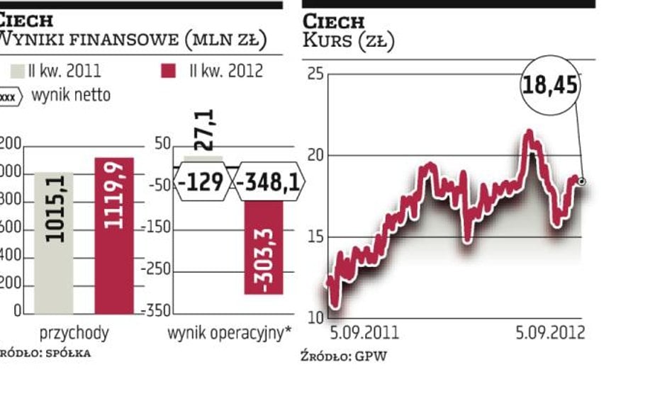 Ciech: Sprzedaż nawet we wrześniu