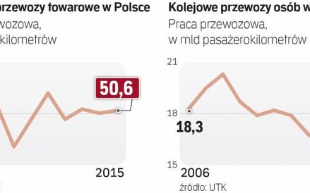 Szczyt przewozów był w Polsce wiele lat temu.