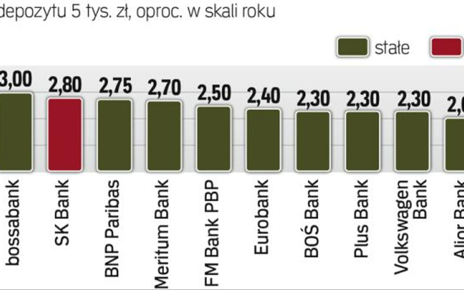 Najkorzystniejsze oferty banków