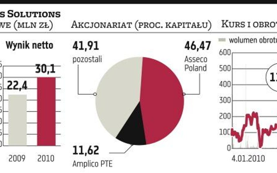 Inwestorzy kręcą nosem na pomysły Asseco Poland